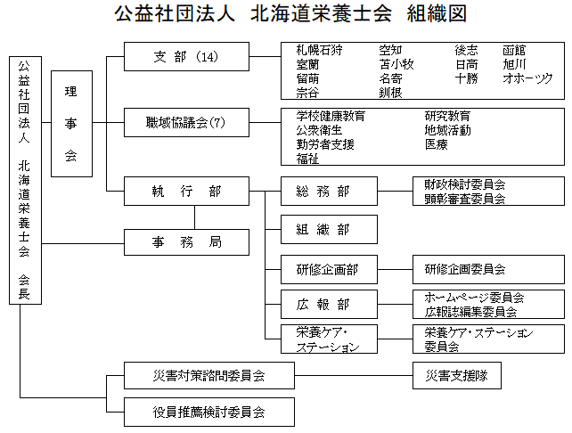 北海道栄養士会組織図